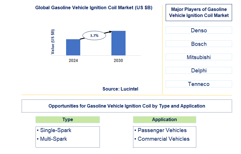 Gasoline Vehicle Ignition Coil Trends and Forecast